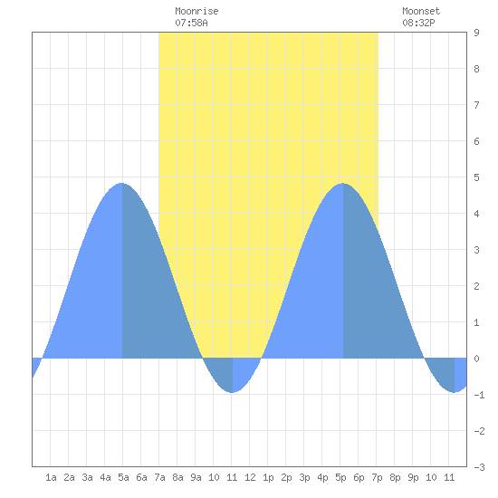 Bikini Atoll tide chart for Thursday, March 23, 2023