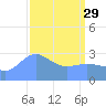 Bikini Atoll tide chart for Wednesday, March 29, 2023