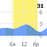 Bikini Atoll tide chart for Friday, March 31, 2023