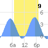 Bikini Atoll tide chart for Thursday, March 9, 2023