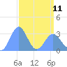 Bikini Atoll tide chart for Tuesday, April 11, 2023