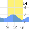 Bikini Atoll tide chart for Friday, April 14, 2023