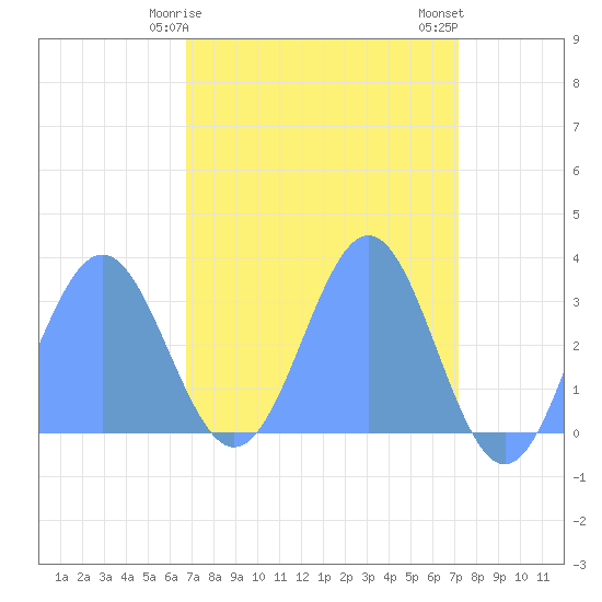 Bikini Atoll tide chart for Tuesday, April 18, 2023