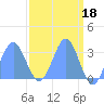 Bikini Atoll tide chart for Tuesday, April 18, 2023