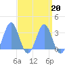 Bikini Atoll tide chart for Thursday, April 20, 2023