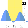 Bikini Atoll tide chart for Saturday, April 22, 2023