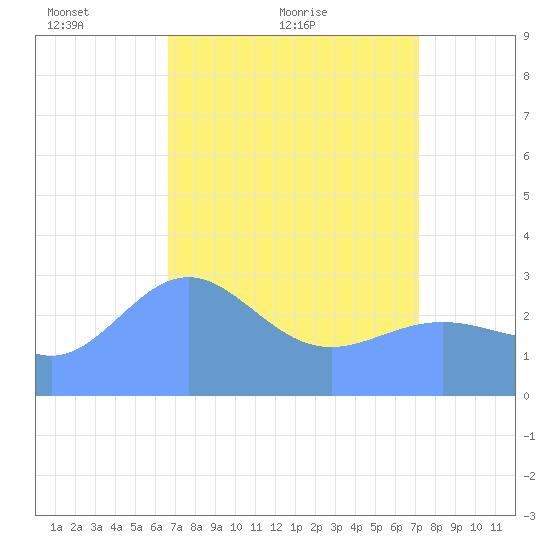 Bikini Atoll tide chart for Thursday, April 27, 2023