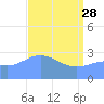 Bikini Atoll tide chart for Friday, April 28, 2023