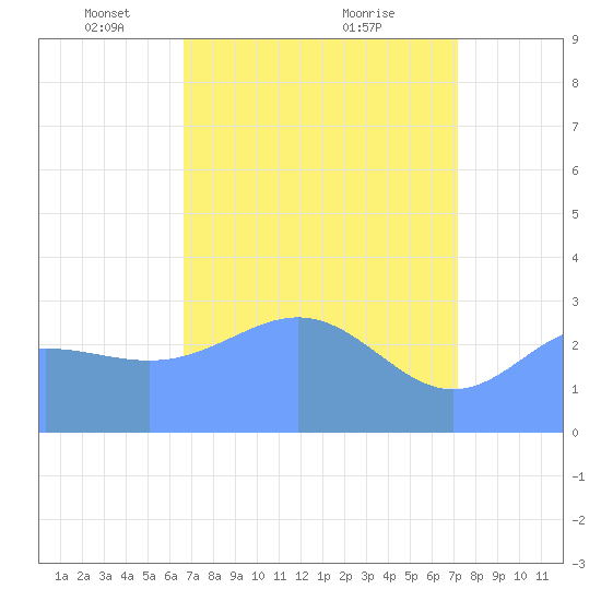 Bikini Atoll tide chart for Saturday, April 29, 2023