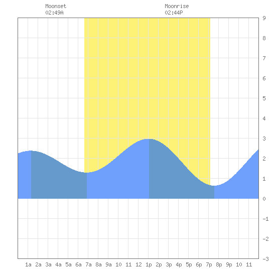 Bikini Atoll tide chart for Sunday, April 30, 2023