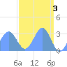 Bikini Atoll tide chart for Monday, April 3, 2023