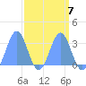 Bikini Atoll tide chart for Friday, April 7, 2023