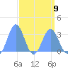 Bikini Atoll tide chart for Sunday, April 9, 2023