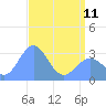 Bikini Atoll tide chart for Thursday, May 11, 2023