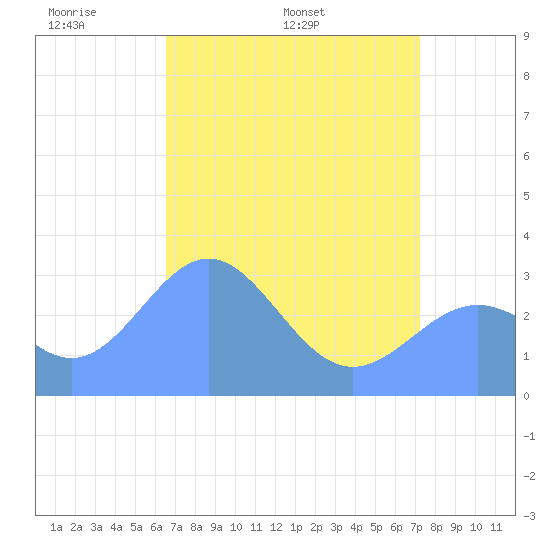 Bikini Atoll tide chart for Friday, May 12, 2023