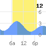 Bikini Atoll tide chart for Friday, May 12, 2023