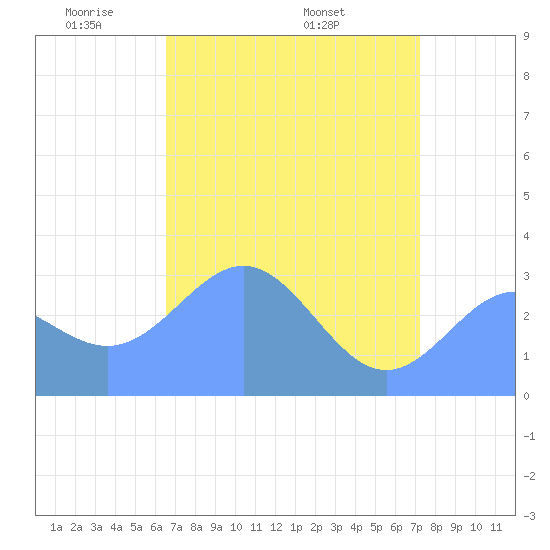 Bikini Atoll tide chart for Saturday, May 13, 2023