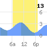 Bikini Atoll tide chart for Saturday, May 13, 2023