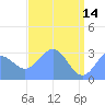 Bikini Atoll tide chart for Sunday, May 14, 2023