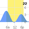 Bikini Atoll tide chart for Monday, May 22, 2023