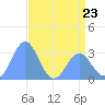 Bikini Atoll tide chart for Tuesday, May 23, 2023