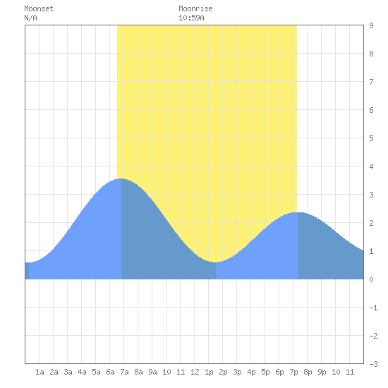 Bikini Atoll tide chart for Thursday, May 25, 2023
