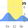Bikini Atoll tide chart for Thursday, May 25, 2023