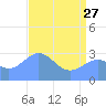 Bikini Atoll tide chart for Saturday, May 27, 2023