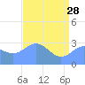 Bikini Atoll tide chart for Sunday, May 28, 2023