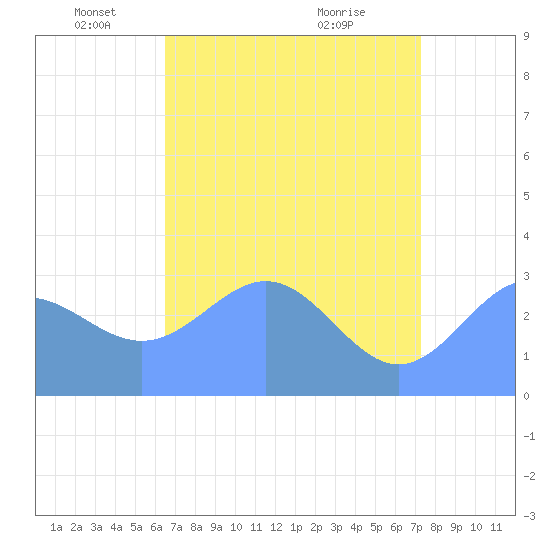 Bikini Atoll tide chart for Monday, May 29, 2023
