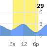 Bikini Atoll tide chart for Monday, May 29, 2023