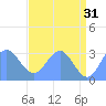 Bikini Atoll tide chart for Wednesday, May 31, 2023