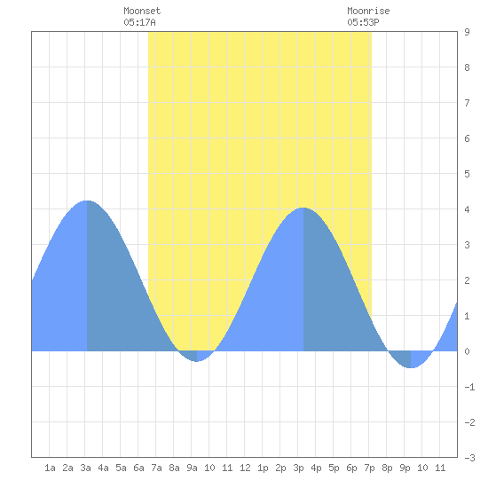 Bikini Atoll tide chart for Thursday, May 4, 2023