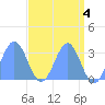 Bikini Atoll tide chart for Thursday, May 4, 2023