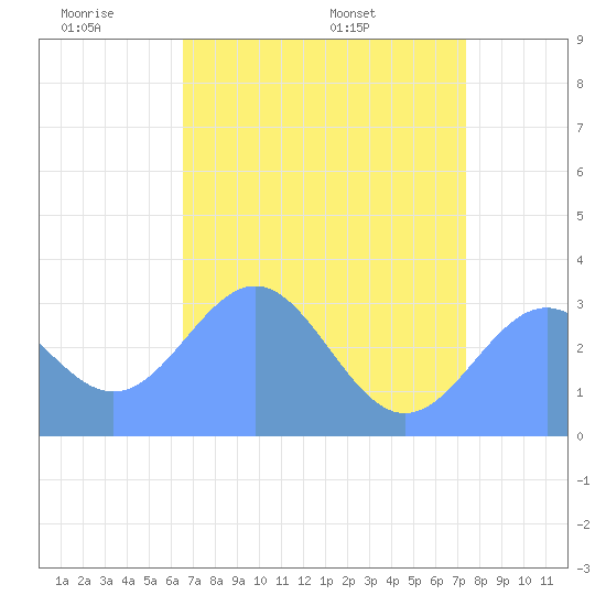 Bikini Atoll tide chart for Sunday, June 11, 2023