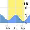 Bikini Atoll tide chart for Tuesday, June 13, 2023