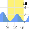 Bikini Atoll tide chart for Thursday, June 15, 2023