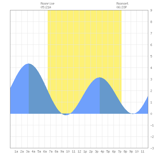 Bikini Atoll tide chart for Saturday, June 17, 2023
