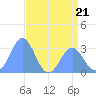Bikini Atoll tide chart for Wednesday, June 21, 2023