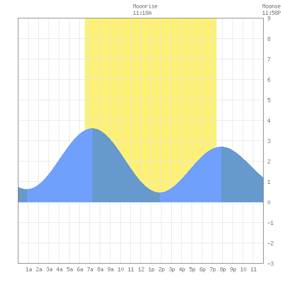 Bikini Atoll tide chart for Saturday, June 24, 2023
