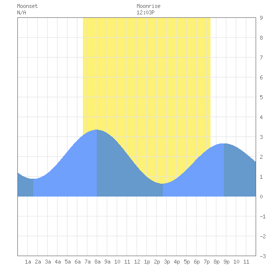 Bikini Atoll tide chart for Sunday, June 25, 2023