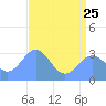 Bikini Atoll tide chart for Sunday, June 25, 2023