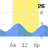 Bikini Atoll tide chart for Monday, June 26, 2023