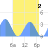 Bikini Atoll tide chart for Friday, June 2, 2023