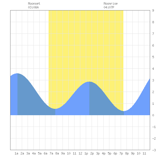 Bikini Atoll tide chart for Friday, June 30, 2023