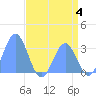 Bikini Atoll tide chart for Sunday, June 4, 2023