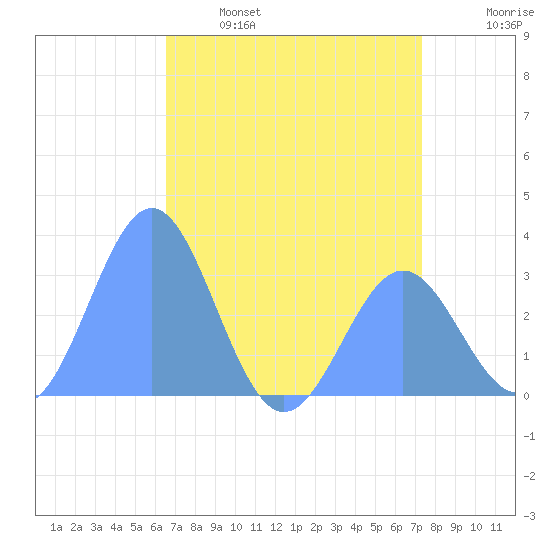 Bikini Atoll tide chart for Wednesday, June 7, 2023