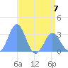 Bikini Atoll tide chart for Wednesday, June 7, 2023