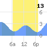 Bikini Atoll tide chart for Thursday, July 13, 2023