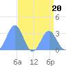 Bikini Atoll tide chart for Thursday, July 20, 2023